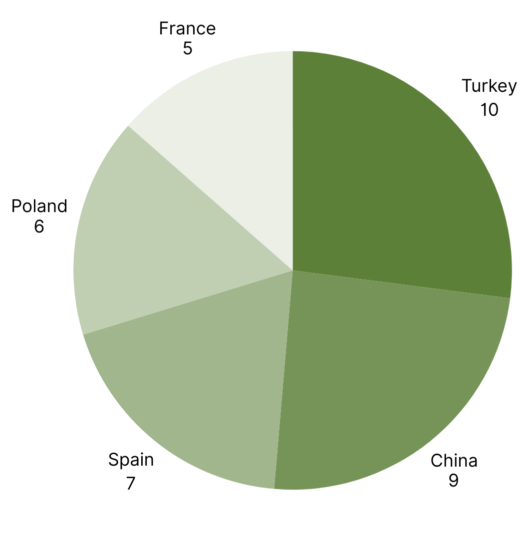 Top 5 Countries with the Most RASFF Alerts Europe week 38.png